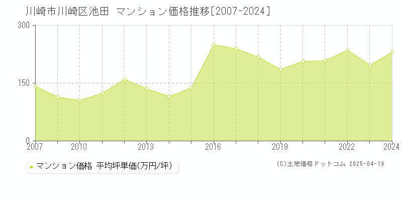川崎市川崎区池田のマンション取引事例推移グラフ 