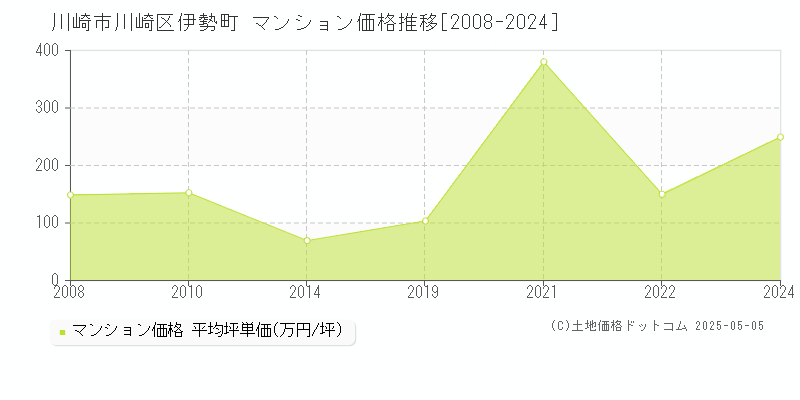 伊勢町(川崎市川崎区)のマンション価格推移グラフ(坪単価)[2008-2024年]