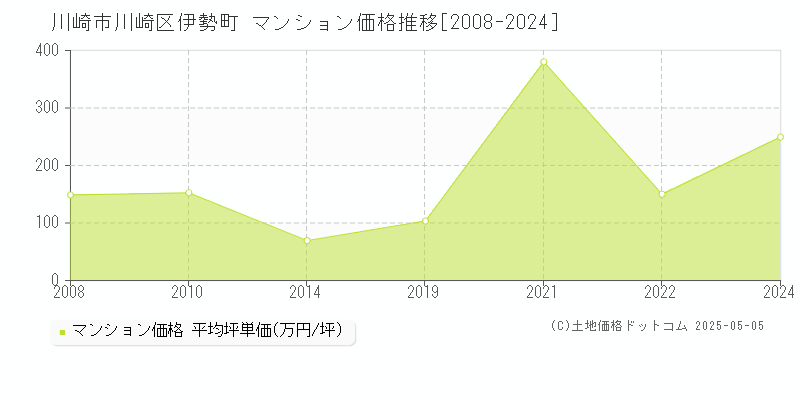 川崎市川崎区伊勢町のマンション取引事例推移グラフ 