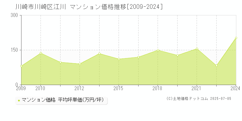 江川(川崎市川崎区)のマンション価格推移グラフ(坪単価)[2009-2024年]