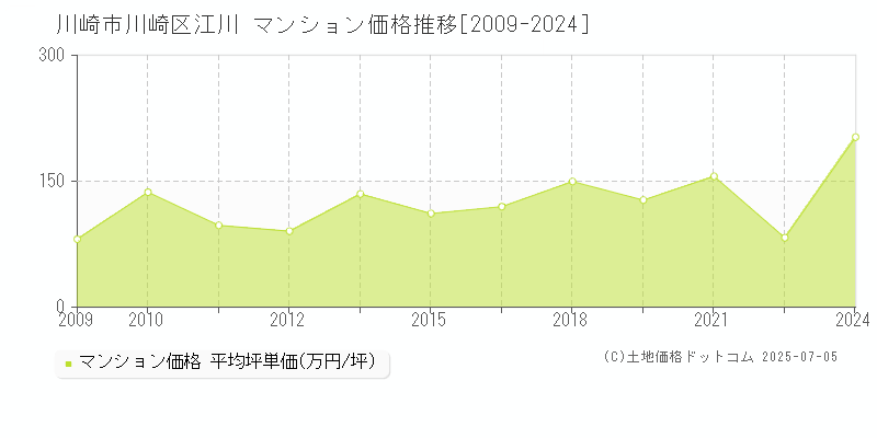 川崎市川崎区江川のマンション取引事例推移グラフ 