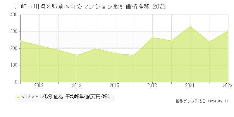 川崎市川崎区駅前本町のマンション価格推移グラフ 