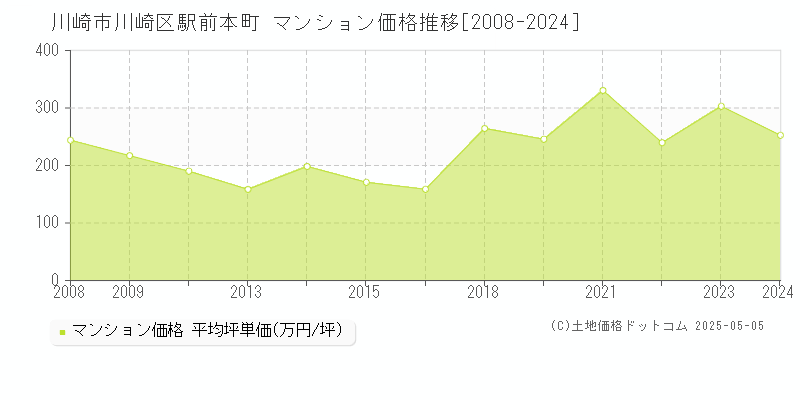 駅前本町(川崎市川崎区)のマンション価格推移グラフ(坪単価)[2008-2024年]