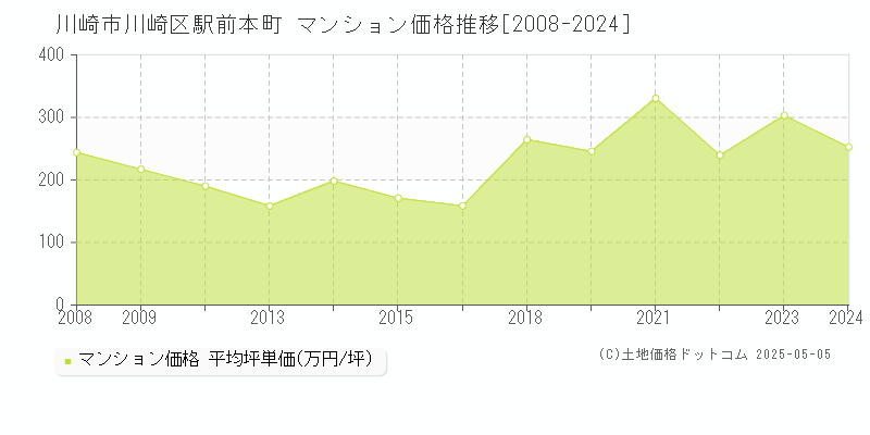 川崎市川崎区駅前本町のマンション価格推移グラフ 