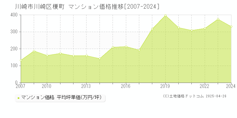 川崎市川崎区榎町のマンション取引事例推移グラフ 