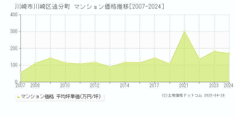 川崎市川崎区追分町のマンション価格推移グラフ 