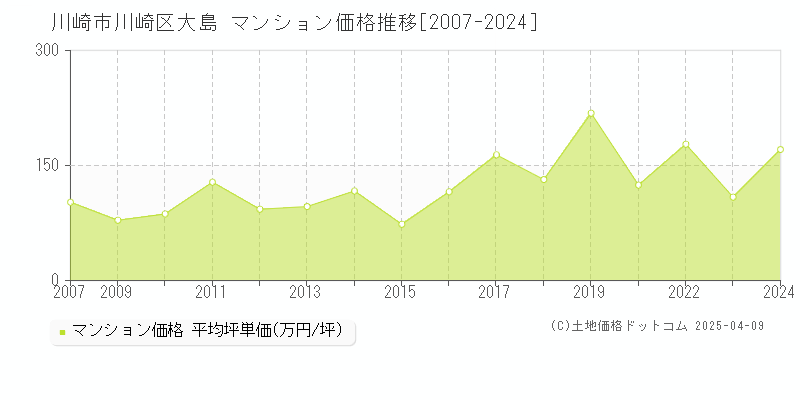 川崎市川崎区大島のマンション価格推移グラフ 