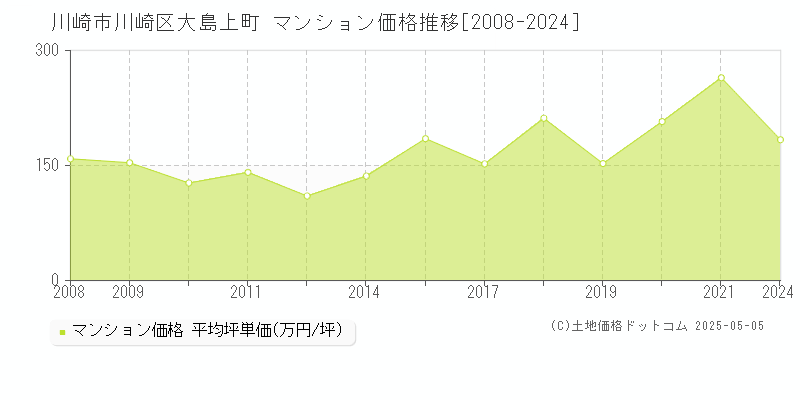 大島上町(川崎市川崎区)のマンション価格推移グラフ(坪単価)[2008-2024年]