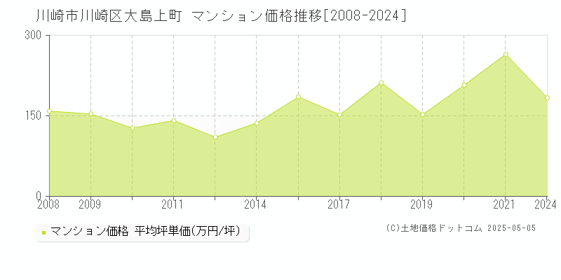 川崎市川崎区大島上町のマンション価格推移グラフ 