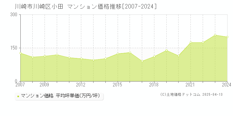 川崎市川崎区小田のマンション価格推移グラフ 