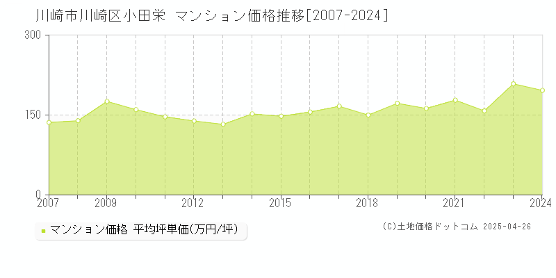 川崎市川崎区小田栄のマンション価格推移グラフ 