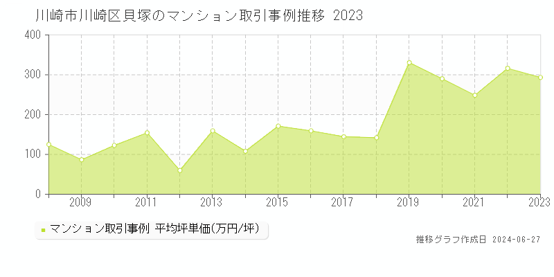 川崎市川崎区貝塚のマンション取引事例推移グラフ 