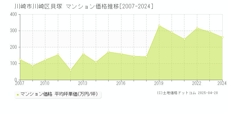 川崎市川崎区貝塚のマンション取引事例推移グラフ 