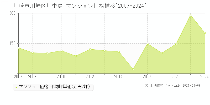 川中島(川崎市川崎区)のマンション価格推移グラフ(坪単価)[2007-2024年]