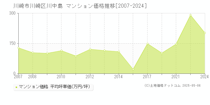 川崎市川崎区川中島のマンション価格推移グラフ 