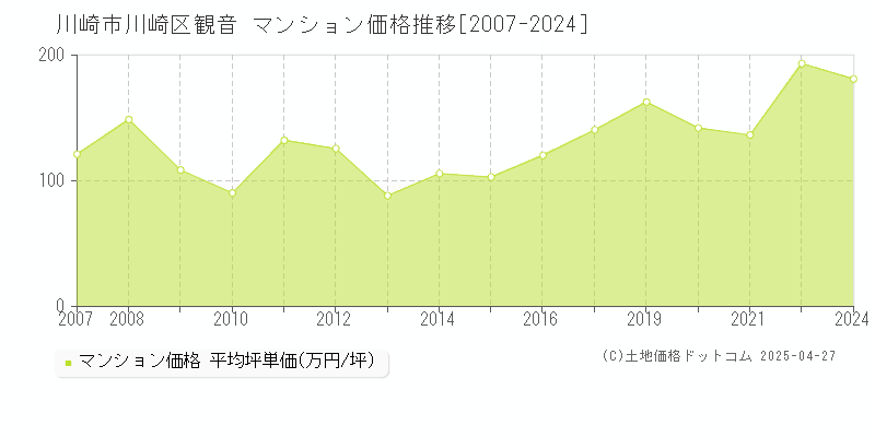 川崎市川崎区観音のマンション価格推移グラフ 