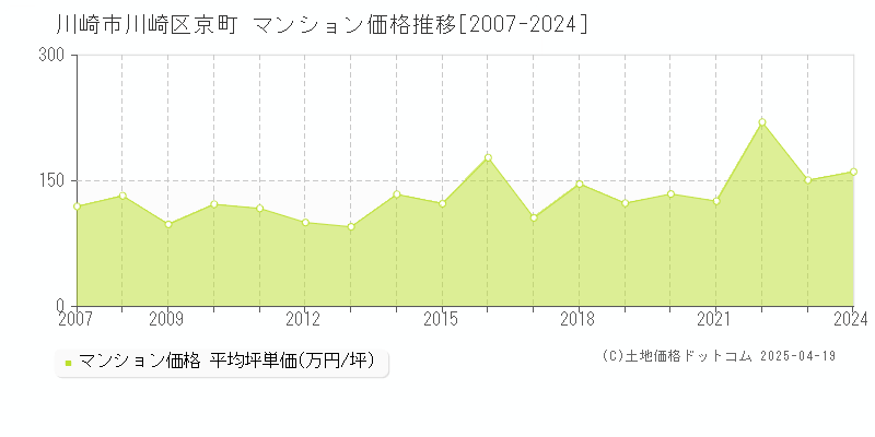 川崎市川崎区京町のマンション価格推移グラフ 