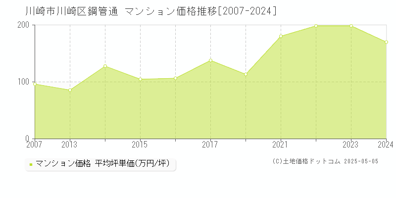 鋼管通(川崎市川崎区)のマンション価格推移グラフ(坪単価)[2007-2024年]