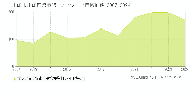 川崎市川崎区鋼管通のマンション価格推移グラフ 