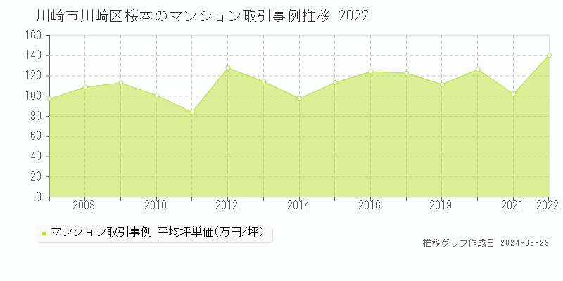 川崎市川崎区桜本のマンション取引事例推移グラフ 