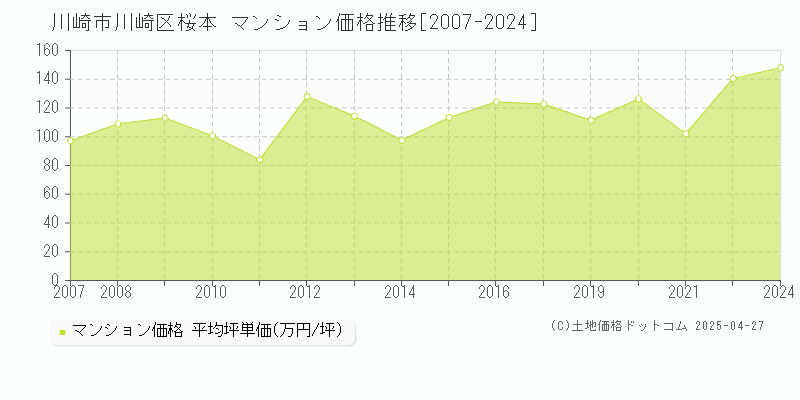 川崎市川崎区桜本のマンション取引事例推移グラフ 