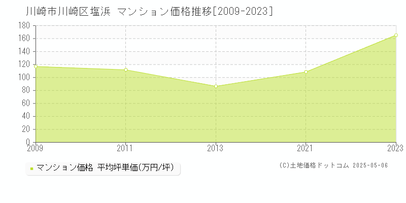 川崎市川崎区塩浜のマンション取引事例推移グラフ 