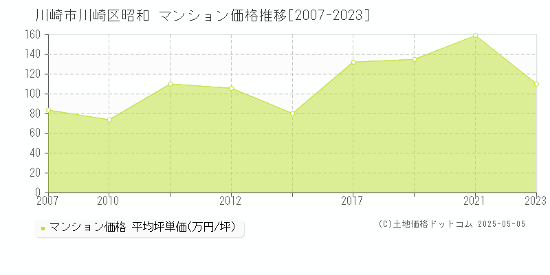 昭和(川崎市川崎区)のマンション価格推移グラフ(坪単価)[2007-2023年]