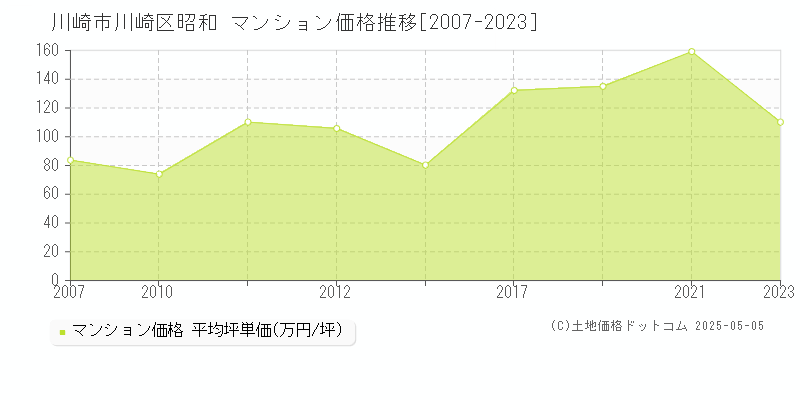 川崎市川崎区昭和のマンション取引価格推移グラフ 