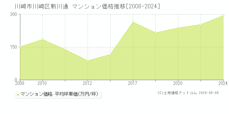 新川通(川崎市川崎区)のマンション価格推移グラフ(坪単価)[2008-2024年]