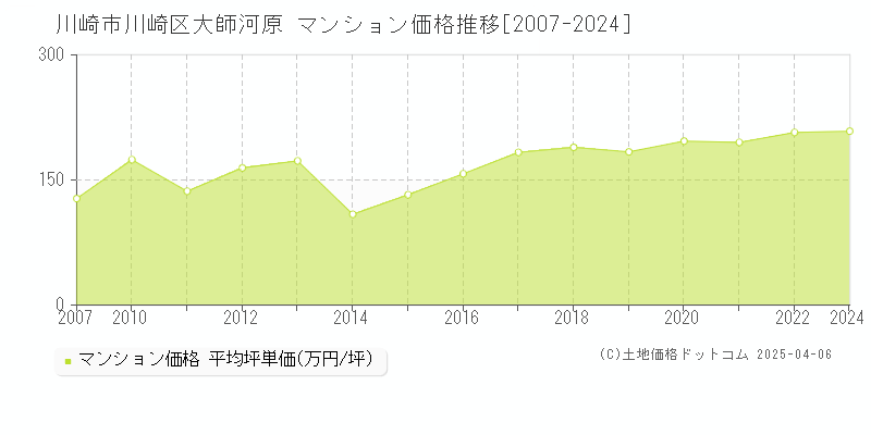 川崎市川崎区大師河原のマンション取引事例推移グラフ 