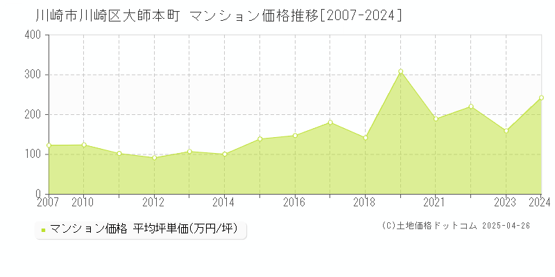 川崎市川崎区大師本町のマンション価格推移グラフ 