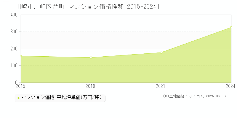 台町(川崎市川崎区)のマンション価格推移グラフ(坪単価)[2015-2024年]