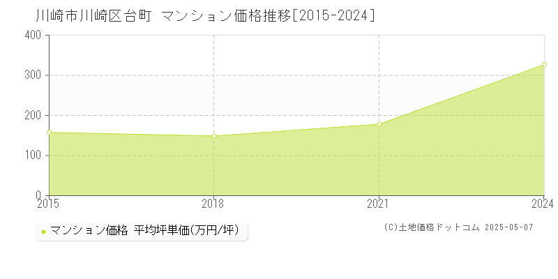 川崎市川崎区台町のマンション取引事例推移グラフ 