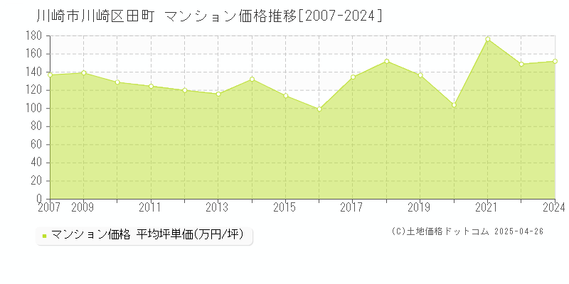 川崎市川崎区田町のマンション取引事例推移グラフ 