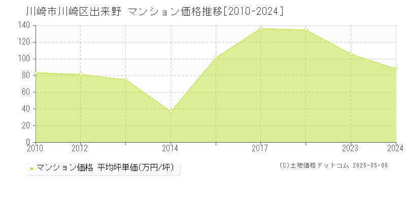 出来野(川崎市川崎区)のマンション価格推移グラフ(坪単価)[2010-2024年]