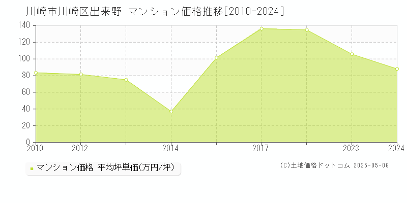 川崎市川崎区出来野のマンション取引事例推移グラフ 