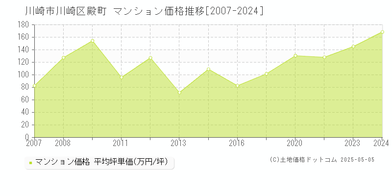 殿町(川崎市川崎区)のマンション価格推移グラフ(坪単価)[2007-2024年]