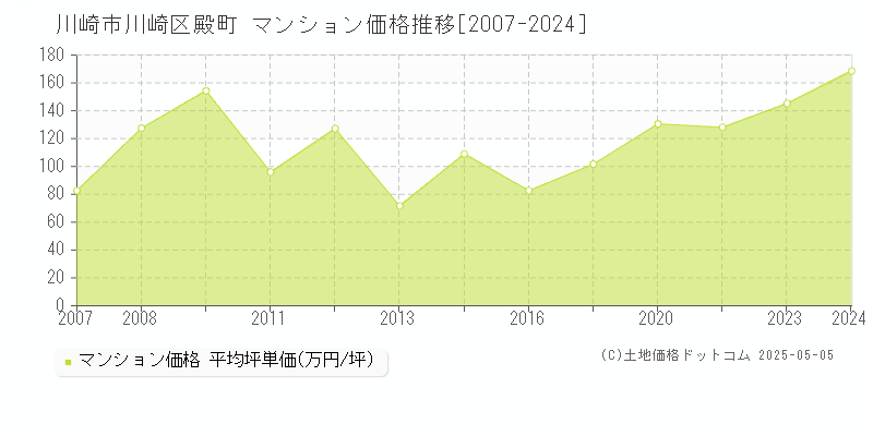 川崎市川崎区殿町のマンション価格推移グラフ 