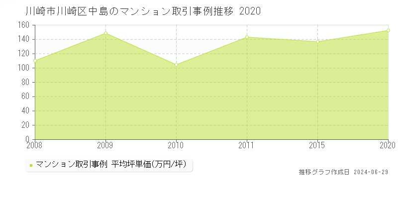 川崎市川崎区中島のマンション取引事例推移グラフ 