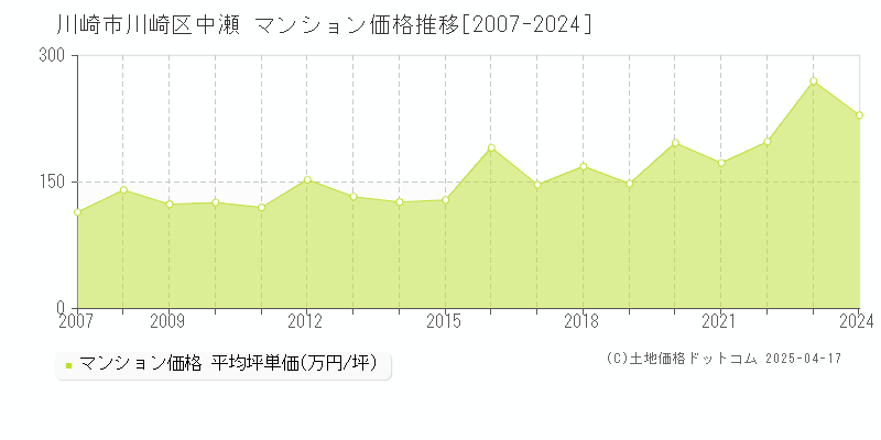 川崎市川崎区中瀬のマンション取引事例推移グラフ 