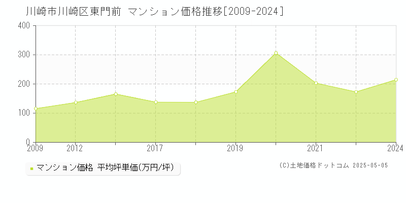 東門前(川崎市川崎区)のマンション価格推移グラフ(坪単価)[2009-2024年]