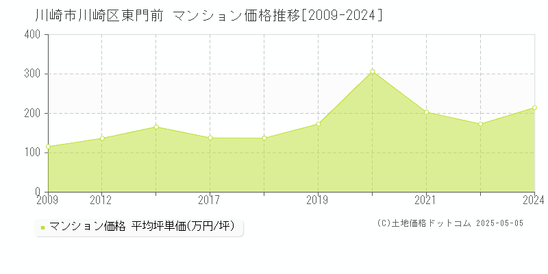 川崎市川崎区東門前のマンション取引事例推移グラフ 