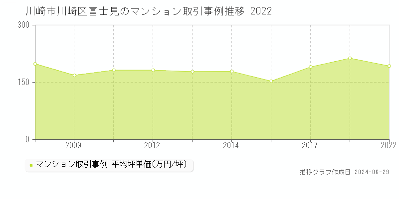 川崎市川崎区富士見のマンション取引事例推移グラフ 