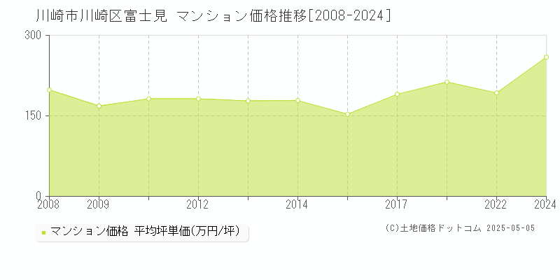 富士見(川崎市川崎区)のマンション価格推移グラフ(坪単価)[2008-2024年]