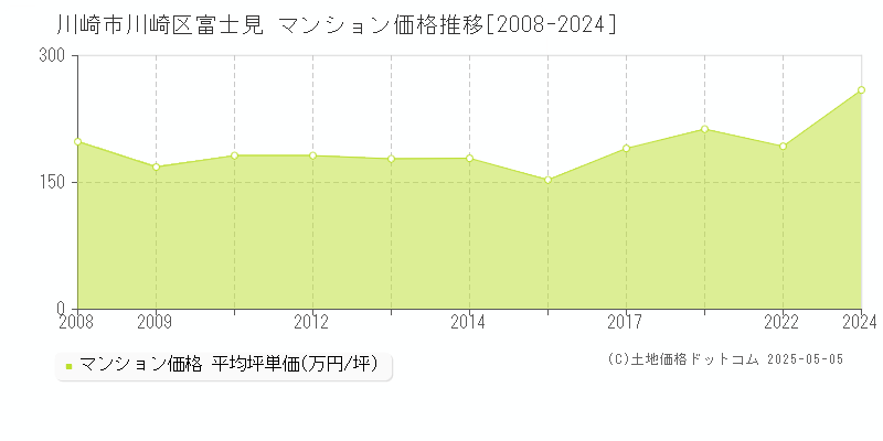 川崎市川崎区富士見のマンション取引事例推移グラフ 