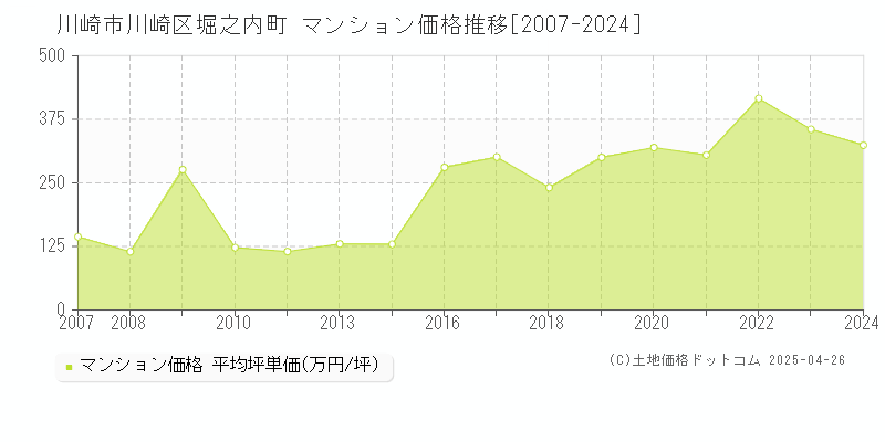 川崎市川崎区堀之内町のマンション価格推移グラフ 