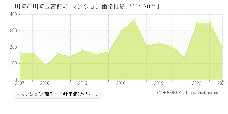 川崎市川崎区宮前町のマンション取引事例推移グラフ 