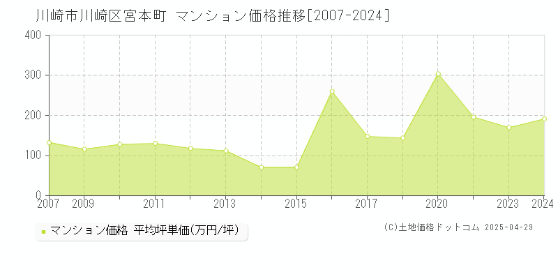 川崎市川崎区宮本町のマンション取引事例推移グラフ 