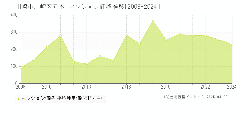 川崎市川崎区元木のマンション取引価格推移グラフ 