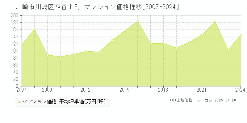 川崎市川崎区四谷上町のマンション価格推移グラフ 